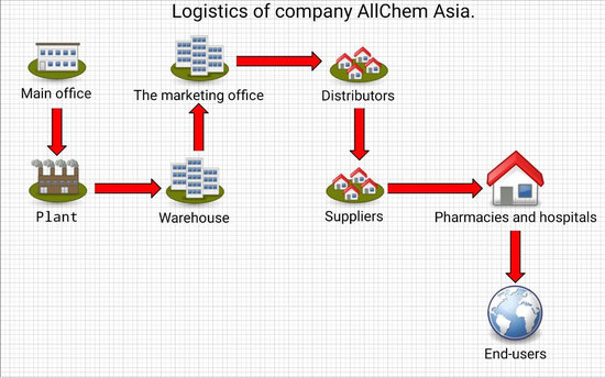 AllChem Asia logistics scheme